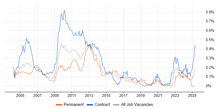 Job vacancy trend for Collateral Management in Central London Job vacancy trend for Collateral Management in Central London