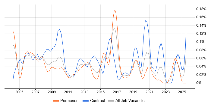 Job vacancy trend for Commercial Analyst in Central London