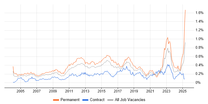 Job vacancy trend for Commercial Awareness in Central London Job vacancy trend for Commercial Awareness in Central London