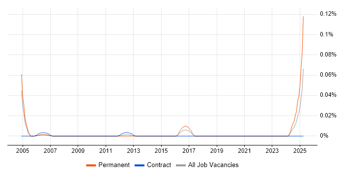 Job vacancy trend for Commercial Lawyer in Central London Job vacancy trend for Commercial Lawyer in Central London