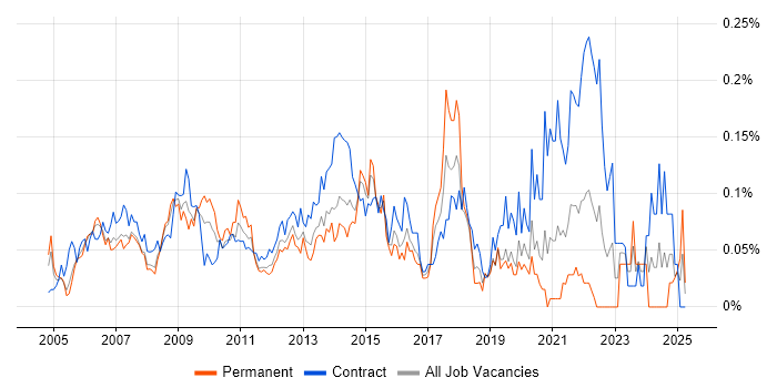 Job vacancy trend for Commercial Manager in Central London Job vacancy trend for Commercial Manager in Central London