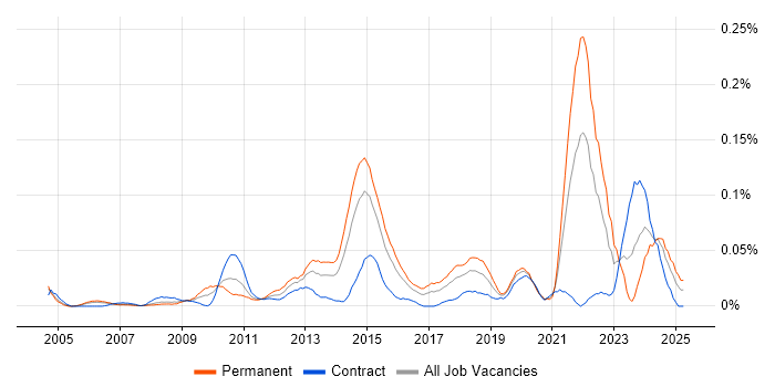 Job vacancy trend for Commercialisation in Central London Job vacancy trend for Commercialisation in Central London