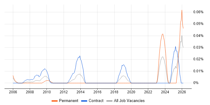 Commissioning Engineer job vacancy trend in Central London