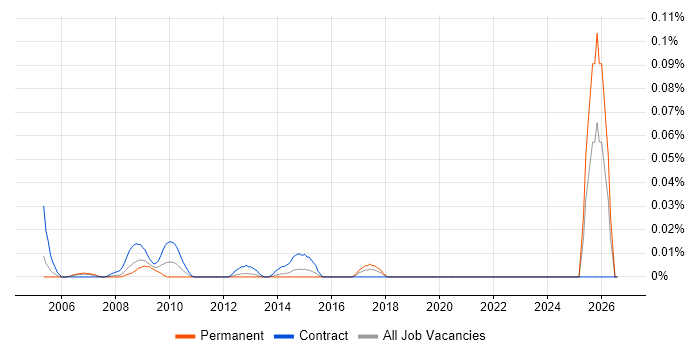 Commissioning Manager job vacancy trend in Central London