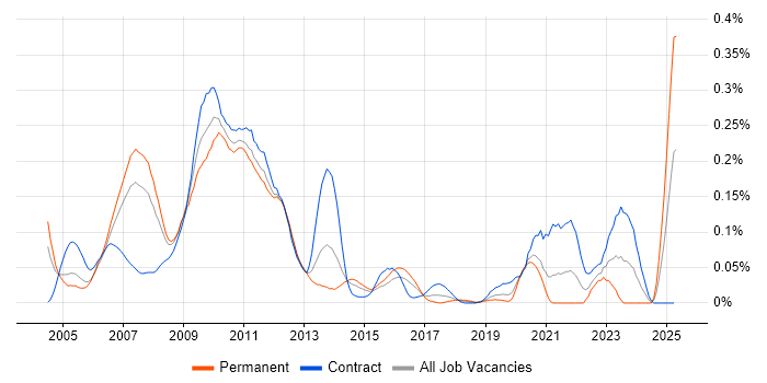 Job vacancy trend for Commodities Business Analyst in Central London
