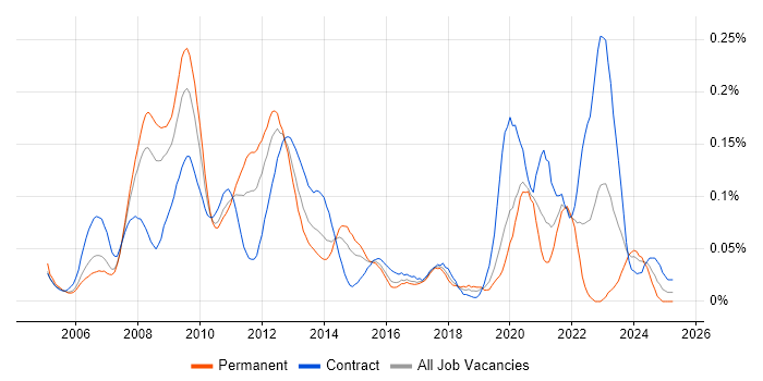 Job vacancy trend for C# Developer - Commodities in Central London Job vacancy trend for C# Developer - Commodities in Central London