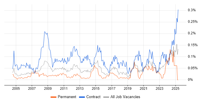 Job vacancy trend for Communications Manager in Central London