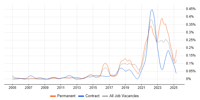 Job vacancy trend for Community of Practice in Central London Job vacancy trend for Community of Practice in Central London