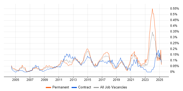 Job vacancy trend for Commvault in Central London Job vacancy trend for Commvault in Central London