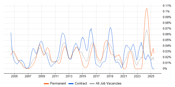 Job vacancy trend for Compatibility Testing in Central London Job vacancy trend for Compatibility Testing in Central London