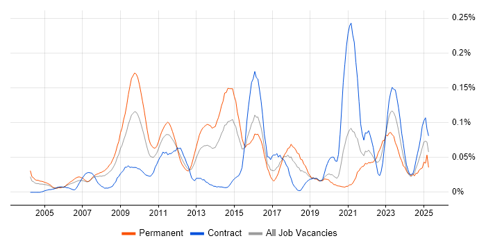 Job vacancy trend for Competitor Analysis in Central London Job vacancy trend for Competitor Analysis in Central London