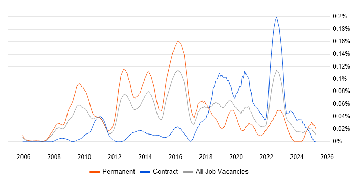 Job vacancy trend for Complexity Analysis in Central London Job vacancy trend for Complexity Analysis in Central London