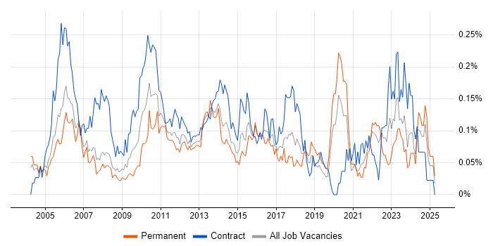 Job vacancy trend for Compliance Analyst in Central London