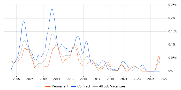 Compliance Business Analyst job vacancy trend in Central London