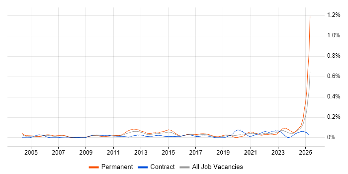Job vacancy trend for Compliance Management in Central London Job vacancy trend for Compliance Management in Central London