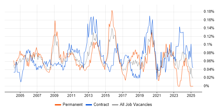 Job vacancy trend for Compliance Manager in Central London Job vacancy trend for Compliance Manager in Central London