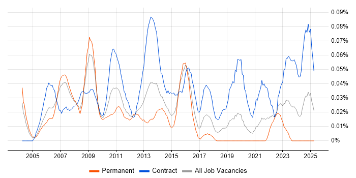 Job vacancy trend for Compliance Project Manager in Central London Job vacancy trend for Compliance Project Manager in Central London