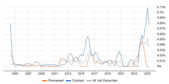 Job vacancy trend for Compliance Specialist in Central London Job vacancy trend for Compliance Specialist in Central London