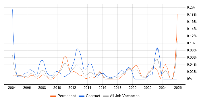Component Testing job vacancy trend in Central London