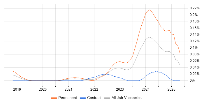 Job vacancy trend for CompTIA CySA+ in Central London Job vacancy trend for CompTIA CySA+ in Central London