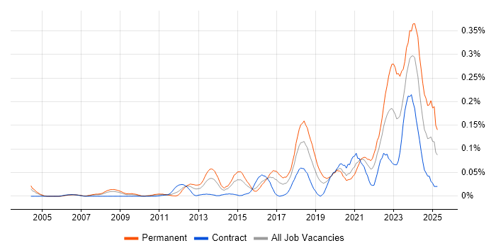 Job vacancy trend for CompTIA Security+ in Central London Job vacancy trend for CompTIA Security+ in Central London