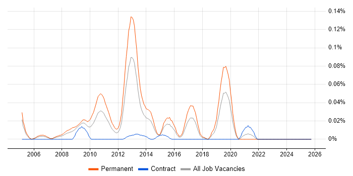 Computer Architecture job vacancy trend in Central London