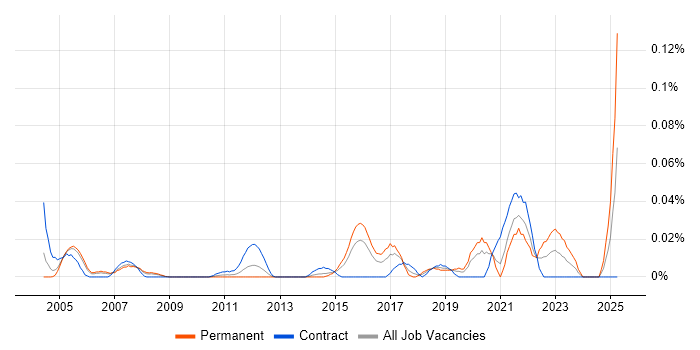 Job vacancy trend for Computer Emergency Response Teams in Central London