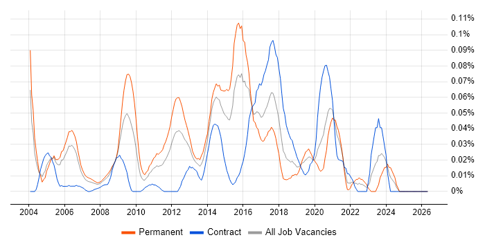 Computer Forensics job vacancy trend in Central London