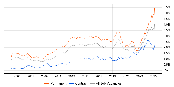 Job vacancy trend for Computer Science Degree in Central London Job vacancy trend for Computer Science Degree in Central London