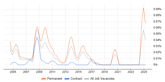 Job vacancy trend for Computer Science Graduate in Central London Job vacancy trend for Computer Science Graduate in Central London
