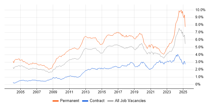 Job vacancy trend for Computer Science in Central London Job vacancy trend for Computer Science in Central London