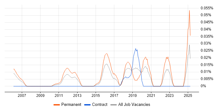 Job vacancy trend for Computer Scientist in Central London