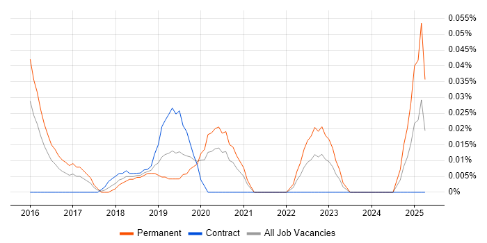 Job vacancy trend for Computer Vision Scientist in Central London Job vacancy trend for Computer Vision Scientist in Central London