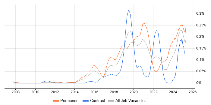Job vacancy trend for Computer Vision in Central London Job vacancy trend for Computer Vision in Central London