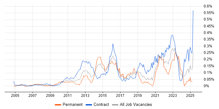 Job vacancy trend for Conceptual Models in Central London Job vacancy trend for Conceptual Models in Central London