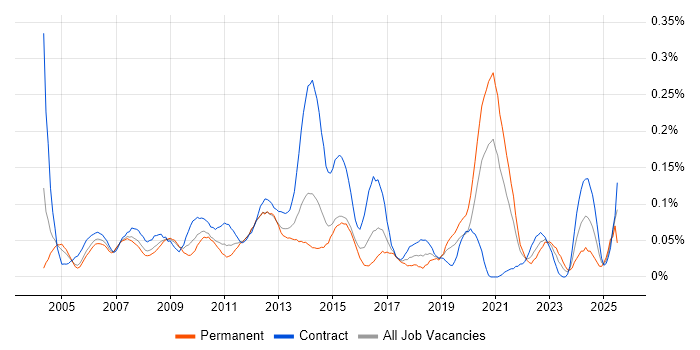 Job vacancy trend for Configuration Analyst in Central London Job vacancy trend for Configuration Analyst in Central London