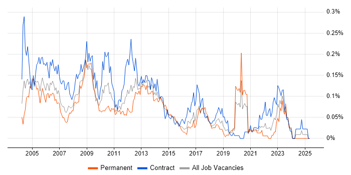 Job vacancy trend for Configuration Manager in Central London Job vacancy trend for Configuration Manager in Central London
