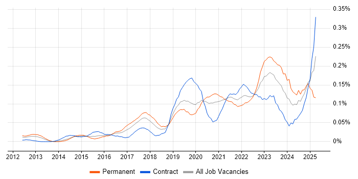 Job vacancy trend for Configure, Price, Quote (CPQ) in Central London Job vacancy trend for Configure, Price, Quote (CPQ) in Central London