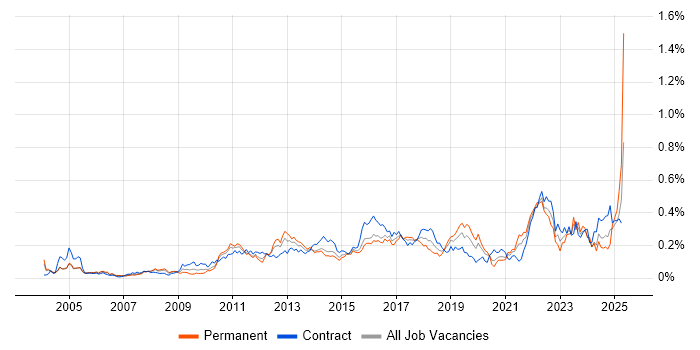 Job vacancy trend for Conflict Resolution in Central London