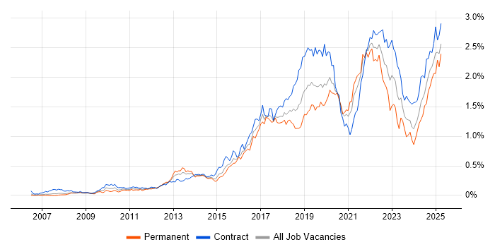 Job vacancy trend for Confluence in Central London