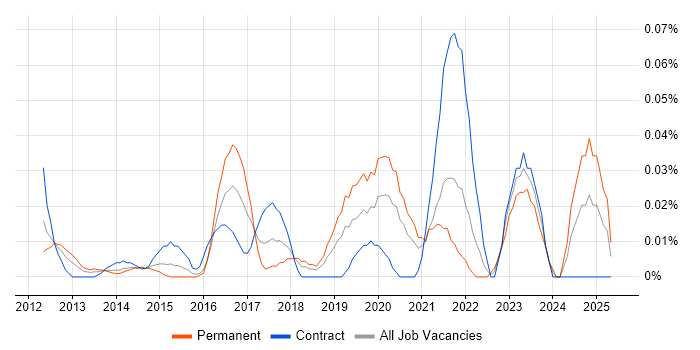 Job vacancy trend for Conga in Central London Job vacancy trend for Conga in Central London