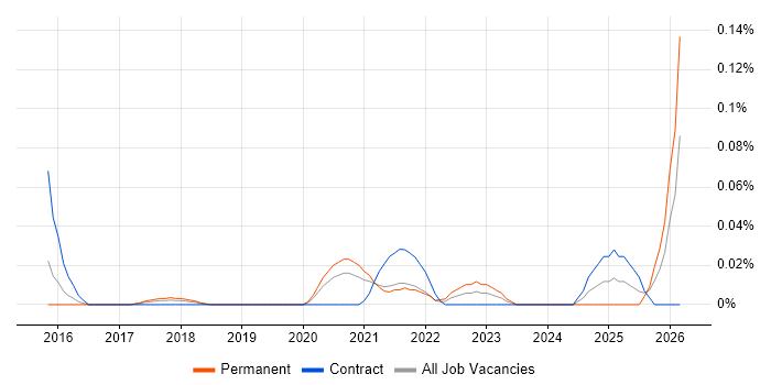 Consent Management job vacancy trend in Central London