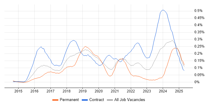 Job vacancy trend for Consul in Central London Job vacancy trend for Consul in Central London