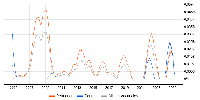 Job vacancy trend for Consulting Manager in Central London Job vacancy trend for Consulting Manager in Central London