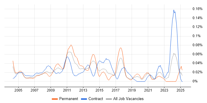Job vacancy trend for Contact Management in Central London Job vacancy trend for Contact Management in Central London
