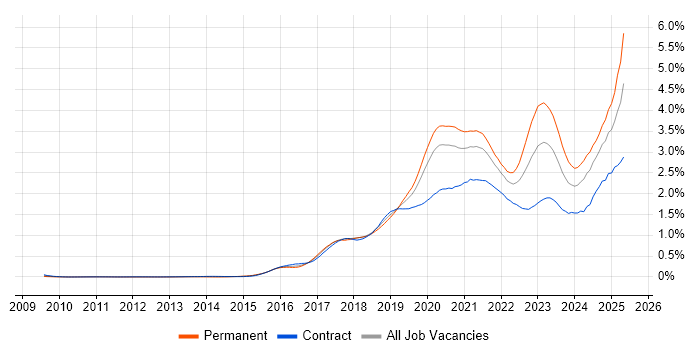 Job vacancy trend for Containerisation in Central London