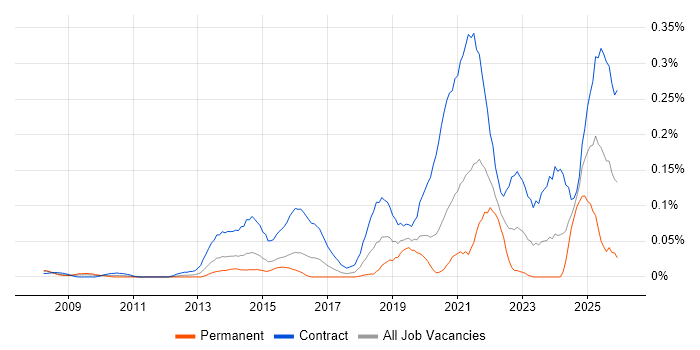 Content Designer job vacancy trend in Central London