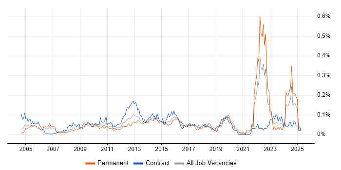 Job vacancy trend for Content Development in Central London Job vacancy trend for Content Development in Central London