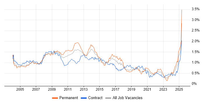 Job vacancy trend for Content Management in Central London Job vacancy trend for Content Management in Central London