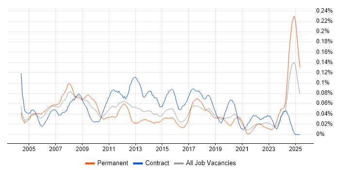 Job vacancy trend for Content Manager in Central London Job vacancy trend for Content Manager in Central London